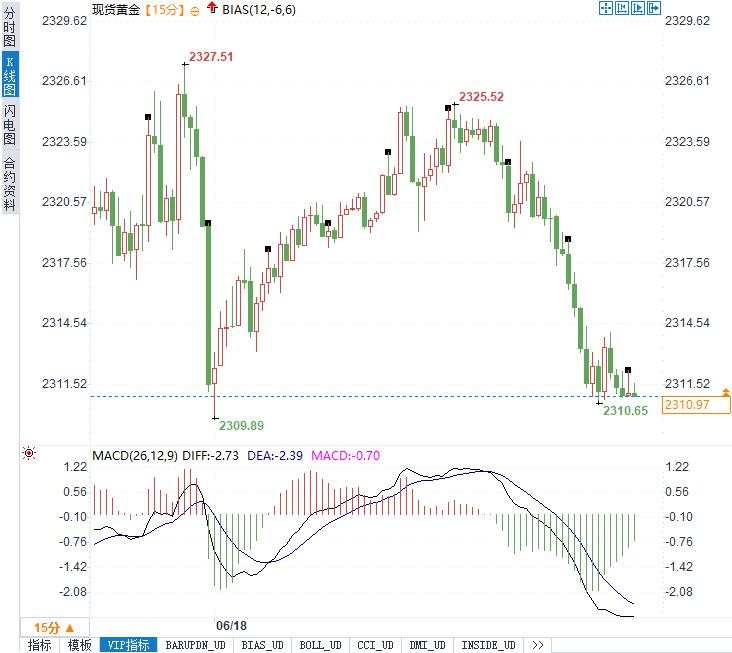 金价悬于2310美元，全球市场聚焦美国零售销售与央行动向