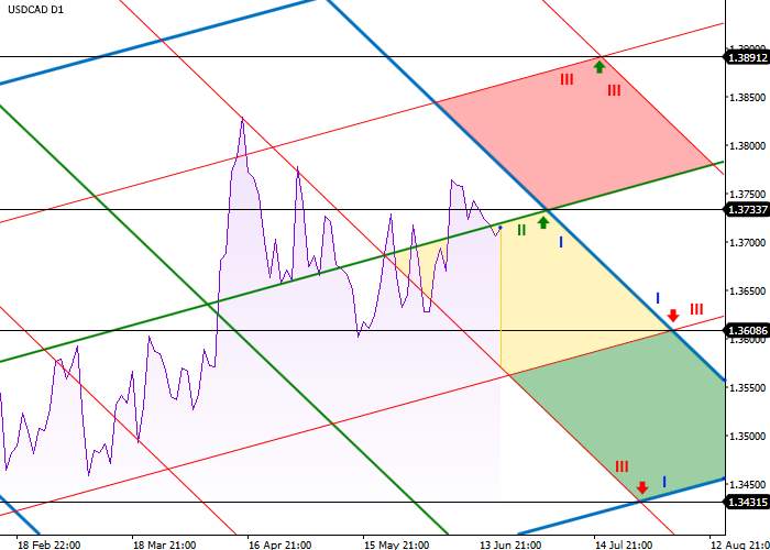 USD/CAD: ANALISIS TINGKAT DIAGONAL