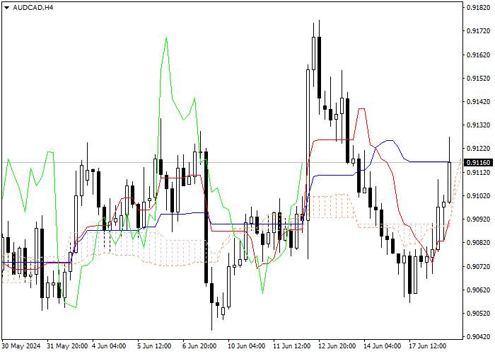 AUD/CAD: PHÂN TÍCH CHỈ SỐ ICHIMOKU