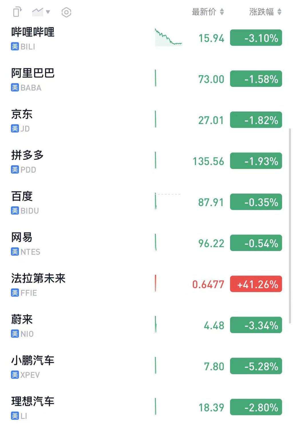 美股盘初：美光科技跌约5%，英伟达跌超1%，中概股多数下跌