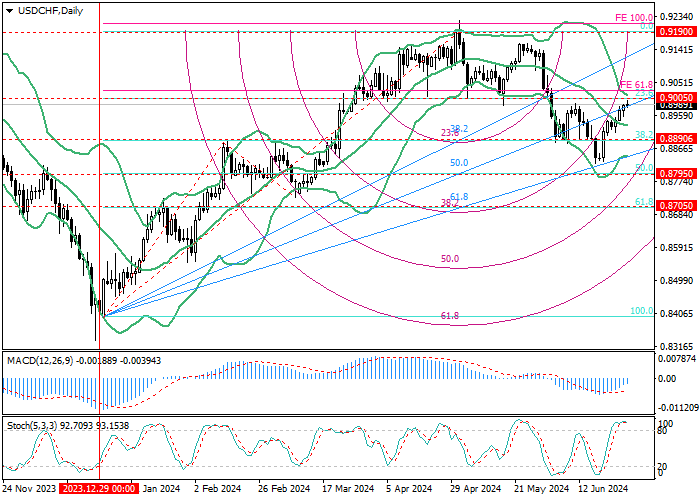 USD/CHF: PHÂN TÍCH MỨC FIBONACCI