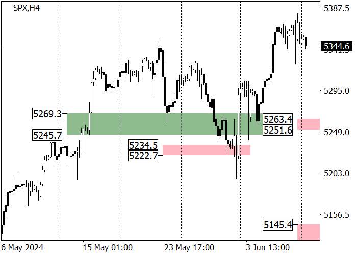 S&P 500: QUOTES ARE TRYING TO RETURN UNDER THE RESISTANCE LEVEL OF 5341.00