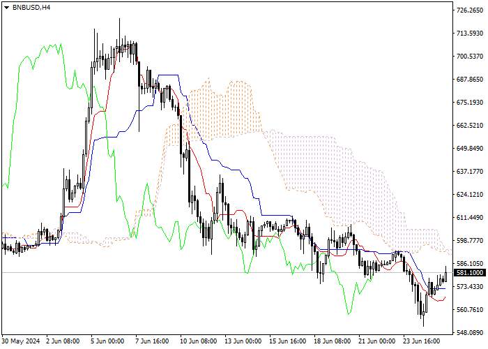 BNB/USD: PHÂN TÍCH CHỈ SỐ ICHIMOKU