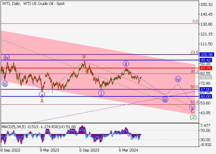 WTI CRUDE OIL: WAVE ANALYSIS