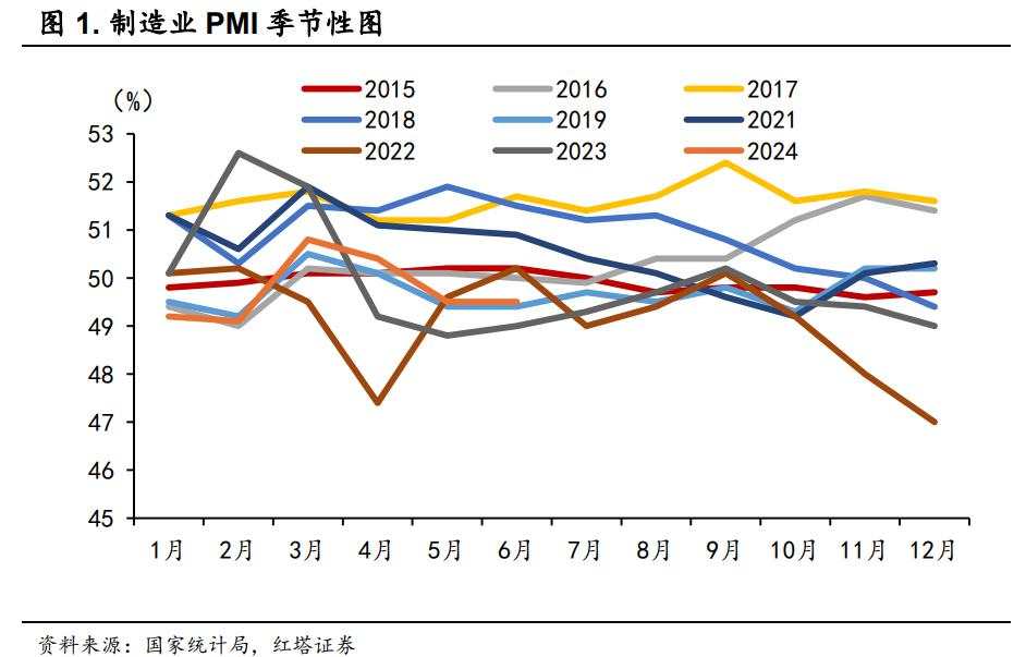 如何看待6月PMI