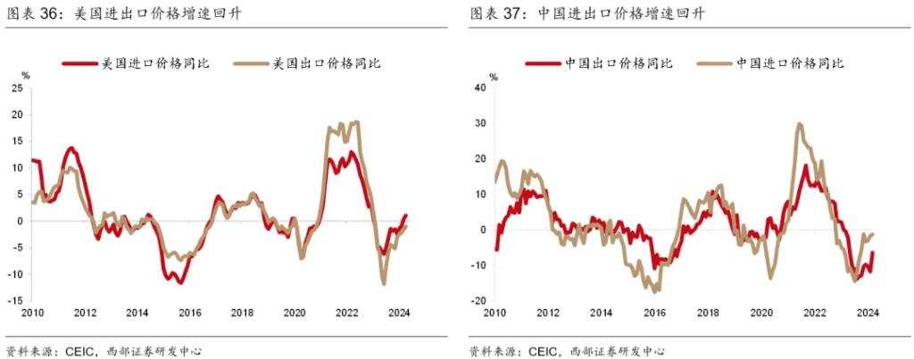 下半年，温和再通胀？