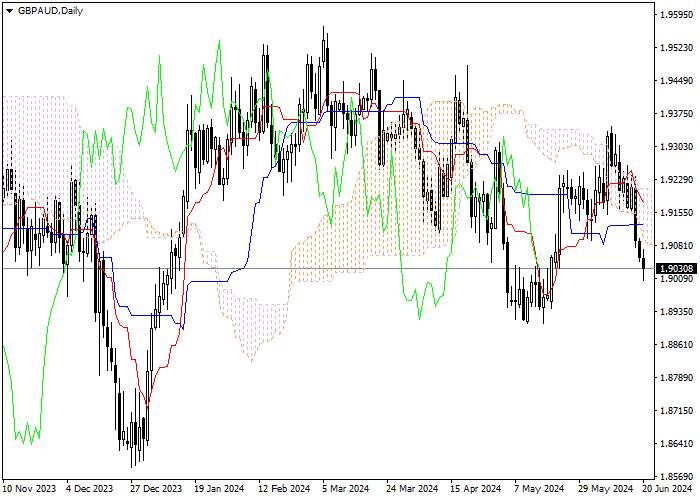 GBP/AUD: PHÂN TÍCH CHỈ SỐ ICHIMOKU