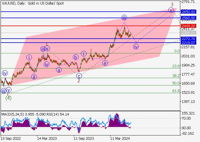XAU/USD: PHÂN TÍCH SÓNG