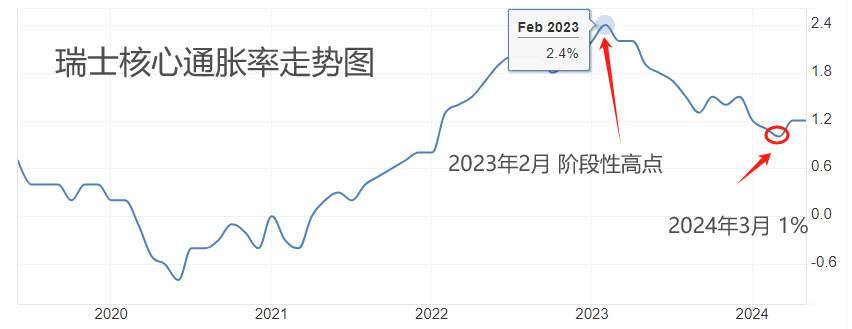 ATFX汇市：瑞士央行连续第二次降息，USDCHF猛涨