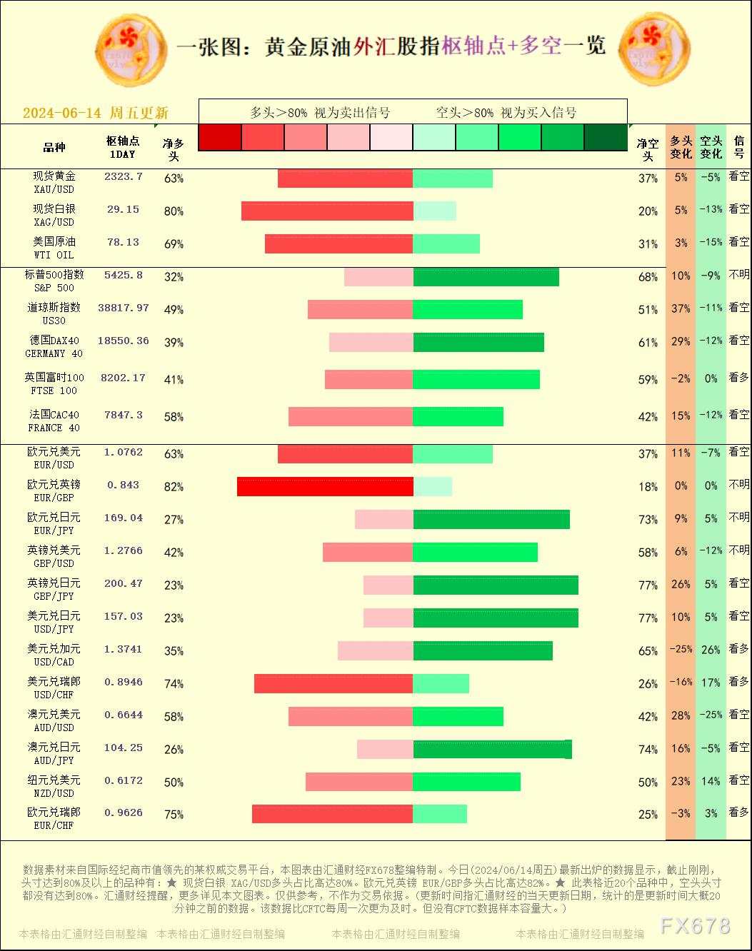 一张图：2024/06/14黄金原油外汇股指枢纽点+多空占比一览