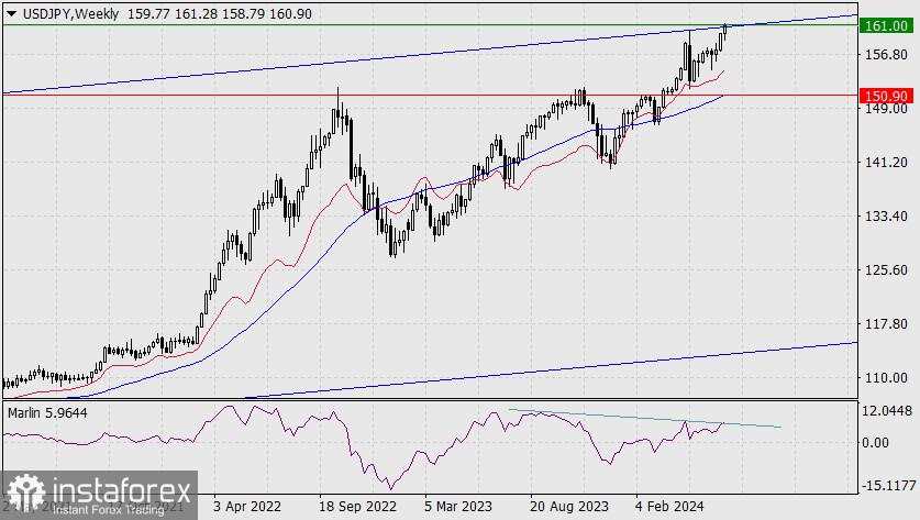 Perkiraan untuk USD/JPY pada 28 Juni 2024