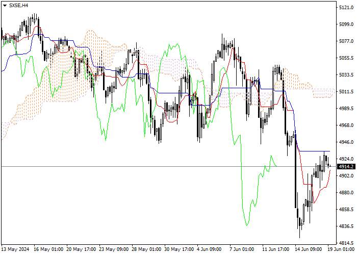 SX5E: PHÂN TÍCH CHỈ SỐ ICHIMOKU