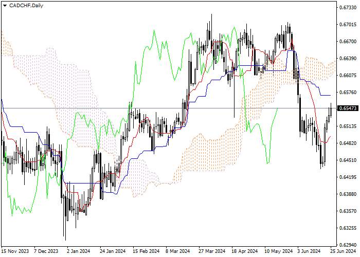 CAD/CHF: PHÂN TÍCH CHỈ SỐ ICHIMOKU