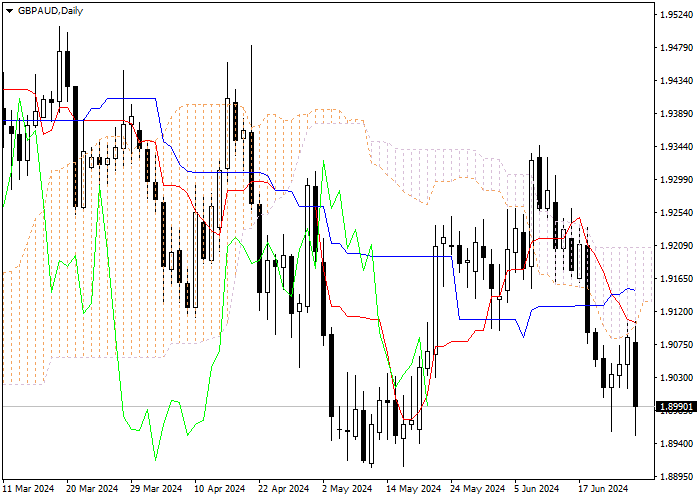 GBP/AUD: PHÂN TÍCH CHỈ SỐ ICHIMOKU