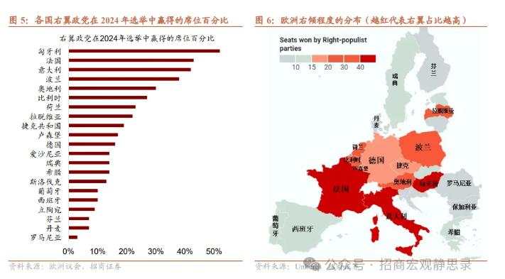 欧洲右翼势力崛起，有何影响？