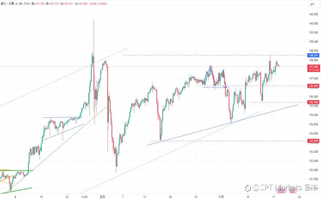 CPT Markets 外汇评析：美元指数于105.5面临强劲阻力! 通胀温和上升，日本实际工资续走低!