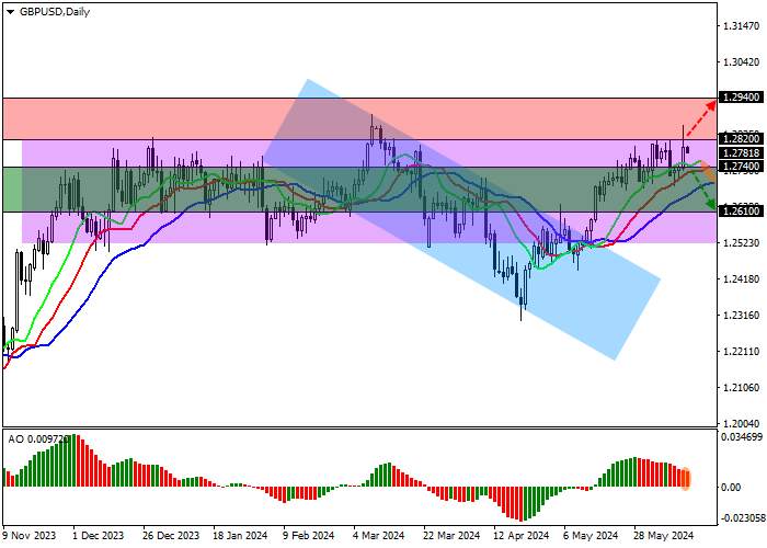 GBP/USD: DƯỚI ÁP LỰC TỪ THỐNG KÊ CỦA VƯƠNG QUỐC ANH VÀ KẾT QUẢ CỦA CUỘC HỌP CHÍNH SÁCH TIỀN TỆ CỦA FED HOA KỲ