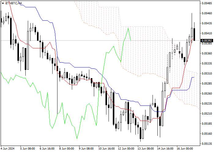 ETH/BTC: ANALISIS INDIKATOR ICHIMOKU