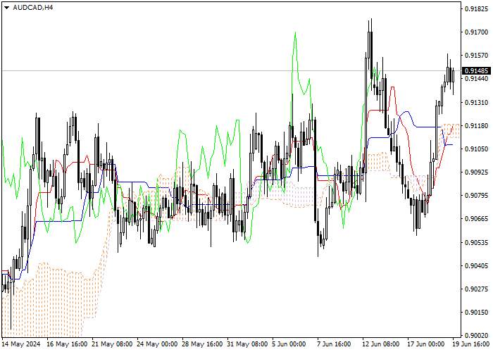 AUD/CAD: PHÂN TÍCH CHỈ SỐ ICHIMOKU