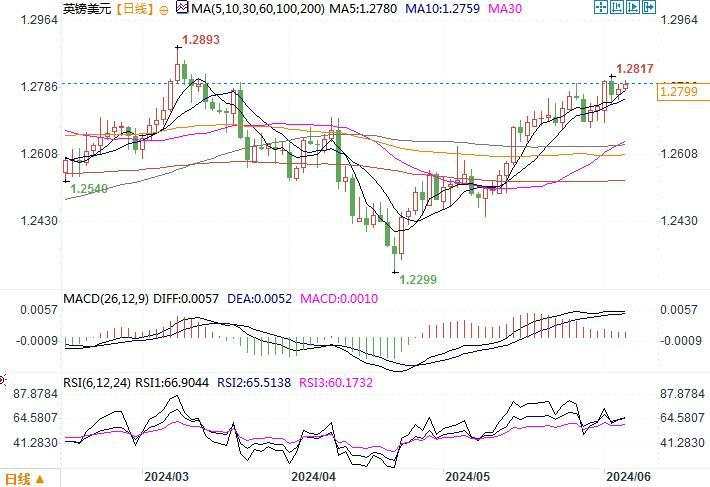 美国服务业PMI超预期支撑美元，镑美徘徊在1.2800附近