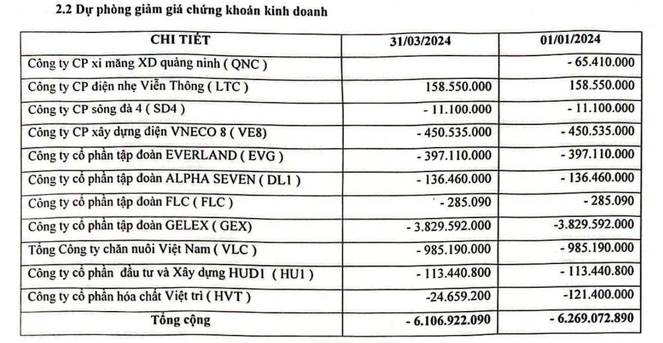 DN có cổ phiếu bất ngờ tăng sốc 120% sau 2 tuần: Tay ngang đầu tư chứng khoán, danh mục dài như tờ sớ gồm nhiều mã hot nhưng ngậm ngùi ôm lỗ 20%