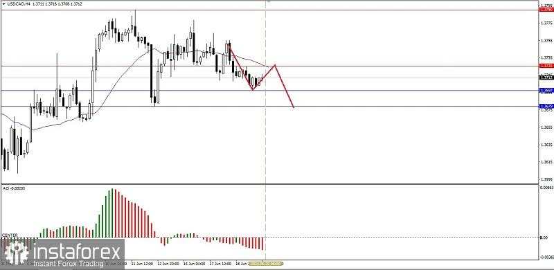 Analisa Teknikal Pergerakan Harga Intraday Pasangan Mata Uang Komoditi USD/CAD, Kamis 20 Juni 2024.