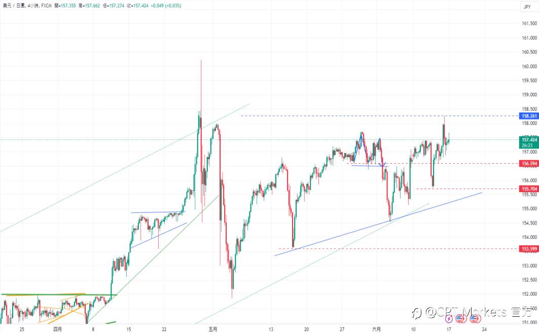 CPT Markets 外汇评析：欧洲选民情绪右倾! 欧元/美元形成W底反转信号，挑战1.072关键阻力！
