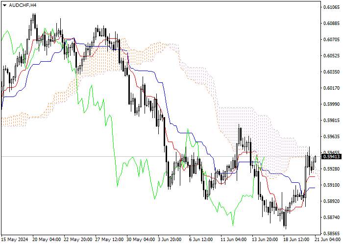 AUD/CHF: ICHIMOKU INDICATORS ANALYSIS