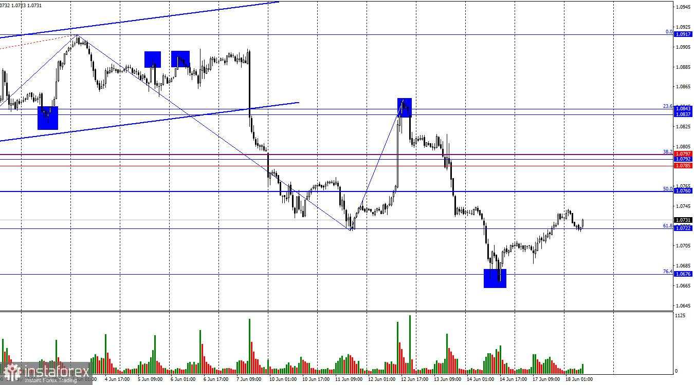 EUR/USD. 18 Juni. Christine Lagarde meredakan sentimen bearish