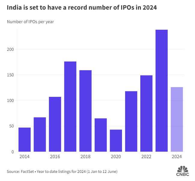 半年上市超130家！印度掀起IPO狂潮