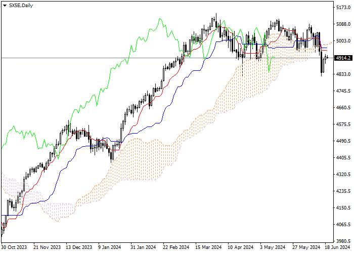 SX5E: PHÂN TÍCH CHỈ SỐ ICHIMOKU