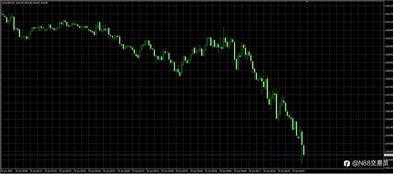 今日外汇黄金分析