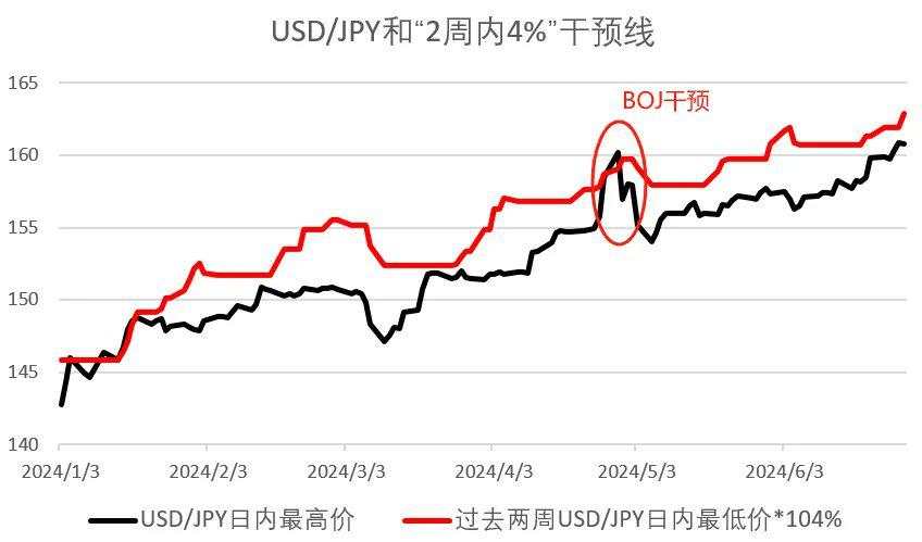 美日利差已无法解释，日元为何跌的这么猛