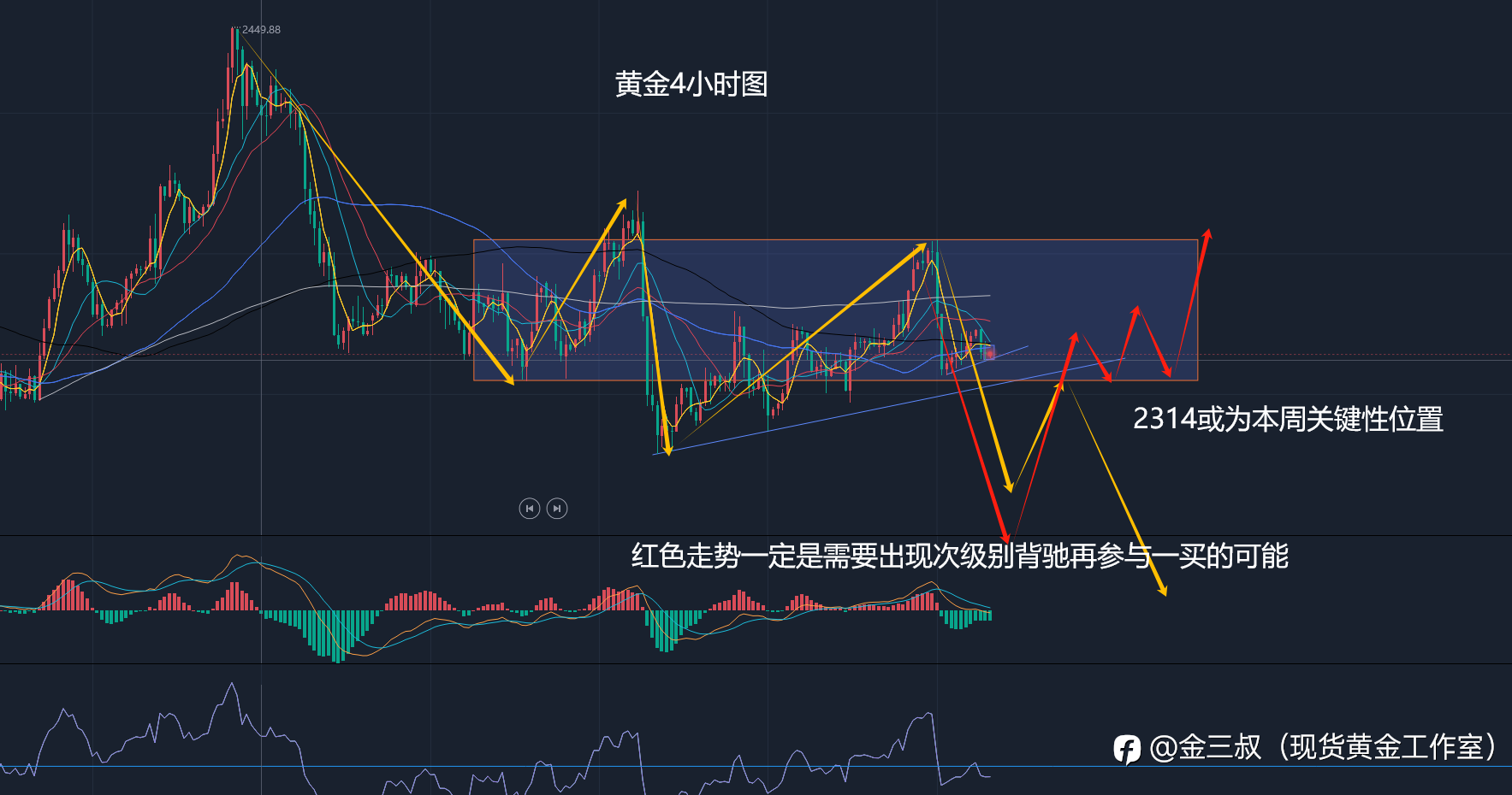 6.25黄金短线需要破一下2334
