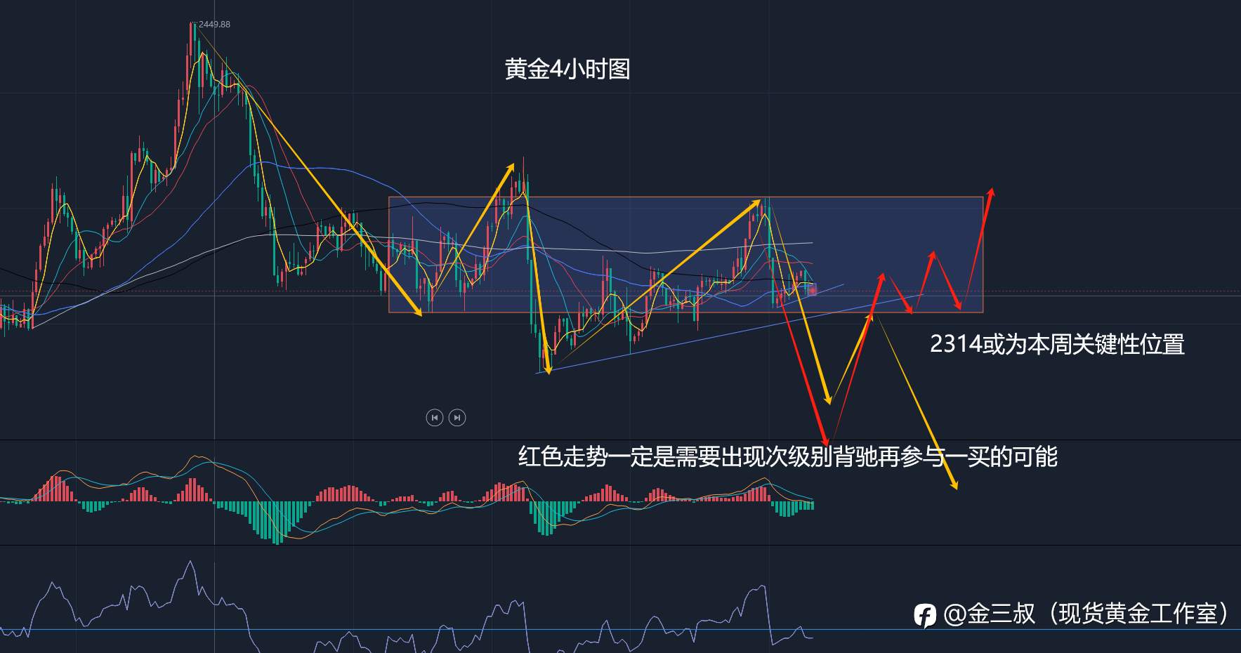 6.25黄金短线需要破一下2334
