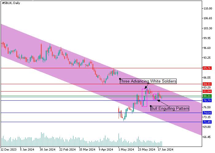 STARBUCKS CORP.: ANALISIS CANDLESTICK