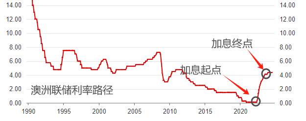 ATFX汇市：澳洲联储维持4.35%利率不变，AUDUSD短线大涨