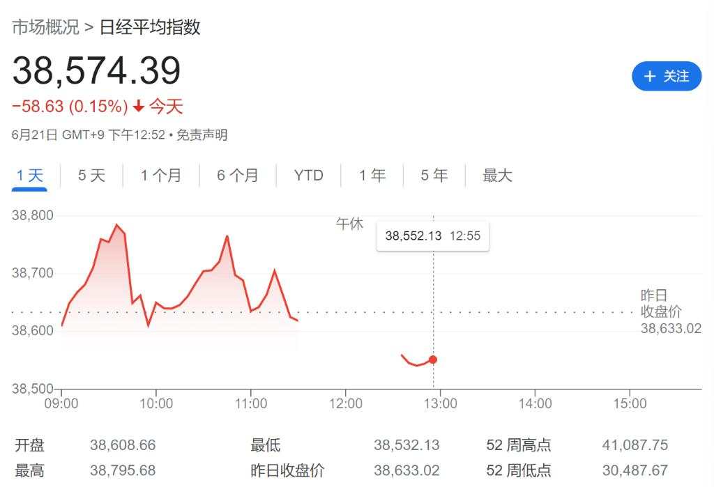 亚洲股市低迷，英伟达“跳水”带动亚洲半导体股下跌，台积电跌超1.5%