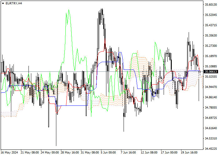 EUR/TRY: ANALISIS INDIKATOR ICHIMOKU