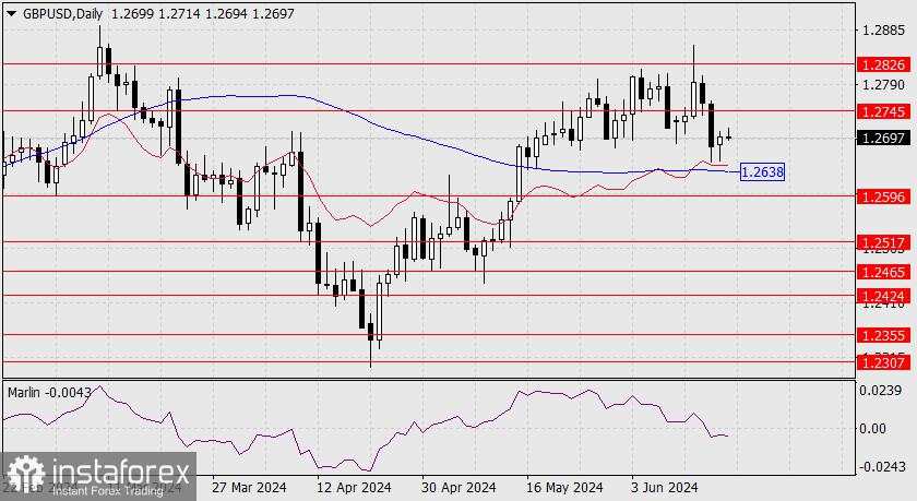 Perkiraan untuk GBP/USD pada 18 Juni 2024