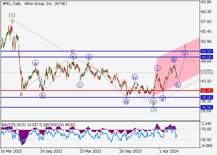 ALTRIA GROUP INC.: PHÂN TÍCH SÓNG