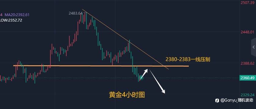 获利了结是金价暴跌的“元凶”，美国PCE通胀数据重磅来袭