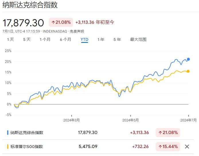 上半年全球风险资产大盘点：白银成最大赢家，纳指紧随其后，日元、法债垫底