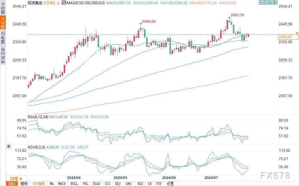 美联储决策前夕，黄金多空在2390附近“难分高下”