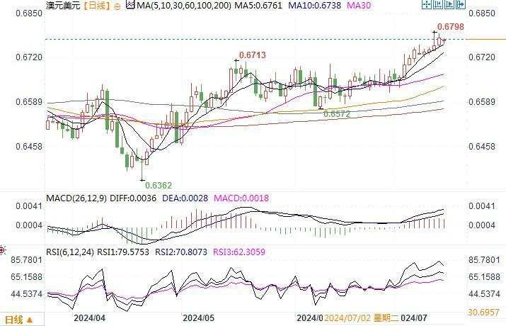 7月15日汇市观潮：日元和澳元技术分析