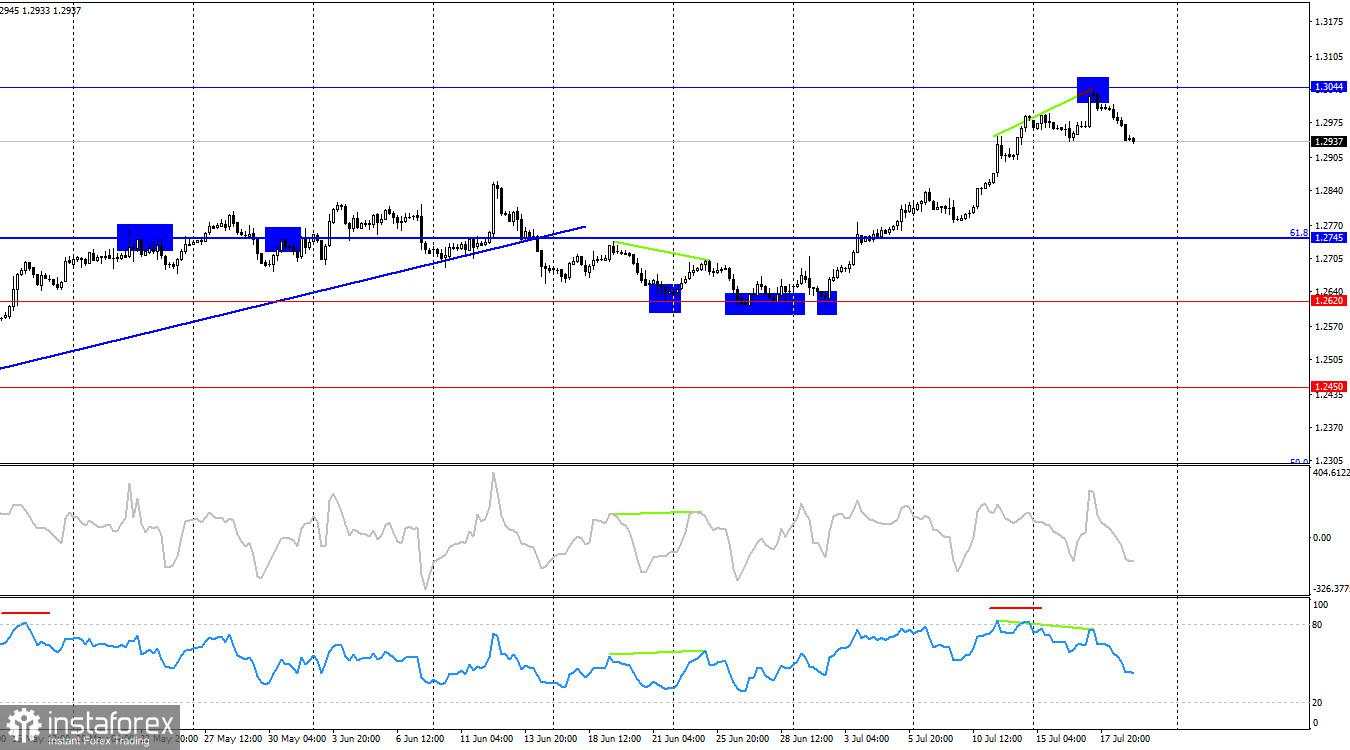 GBP/USD. 19 Juli. Pound berjuang untuk mempertahankan kenaikannya