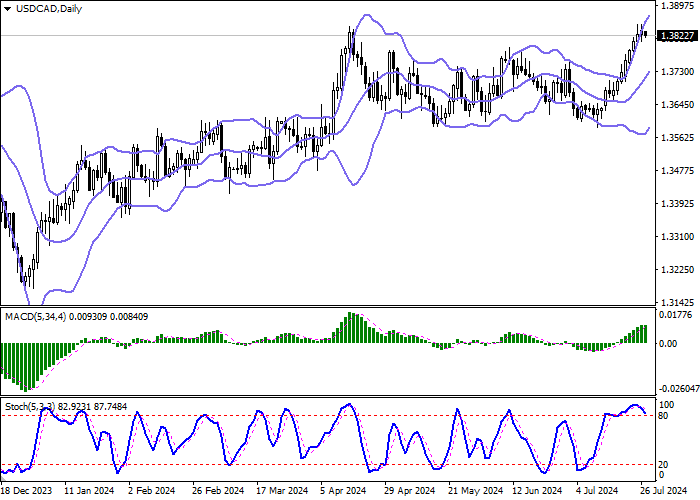 USD/CAD: CÔNG CỤ HỢP NHẤT GẦN MỨC CAO KỶ LỤC