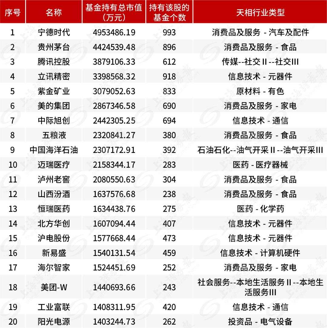 宁德时代，重回公募头号重仓股