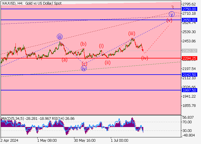 XAU/USD: WAVE ANALYSIS