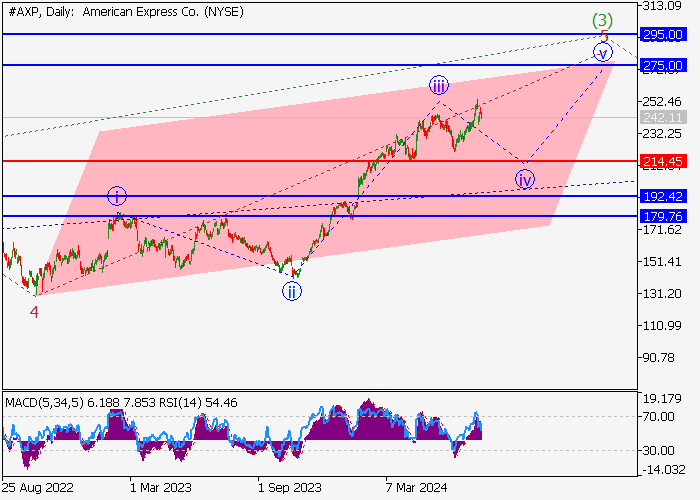 AMERICAN EXPRESS CO.: ANALISIS GELOMBANG